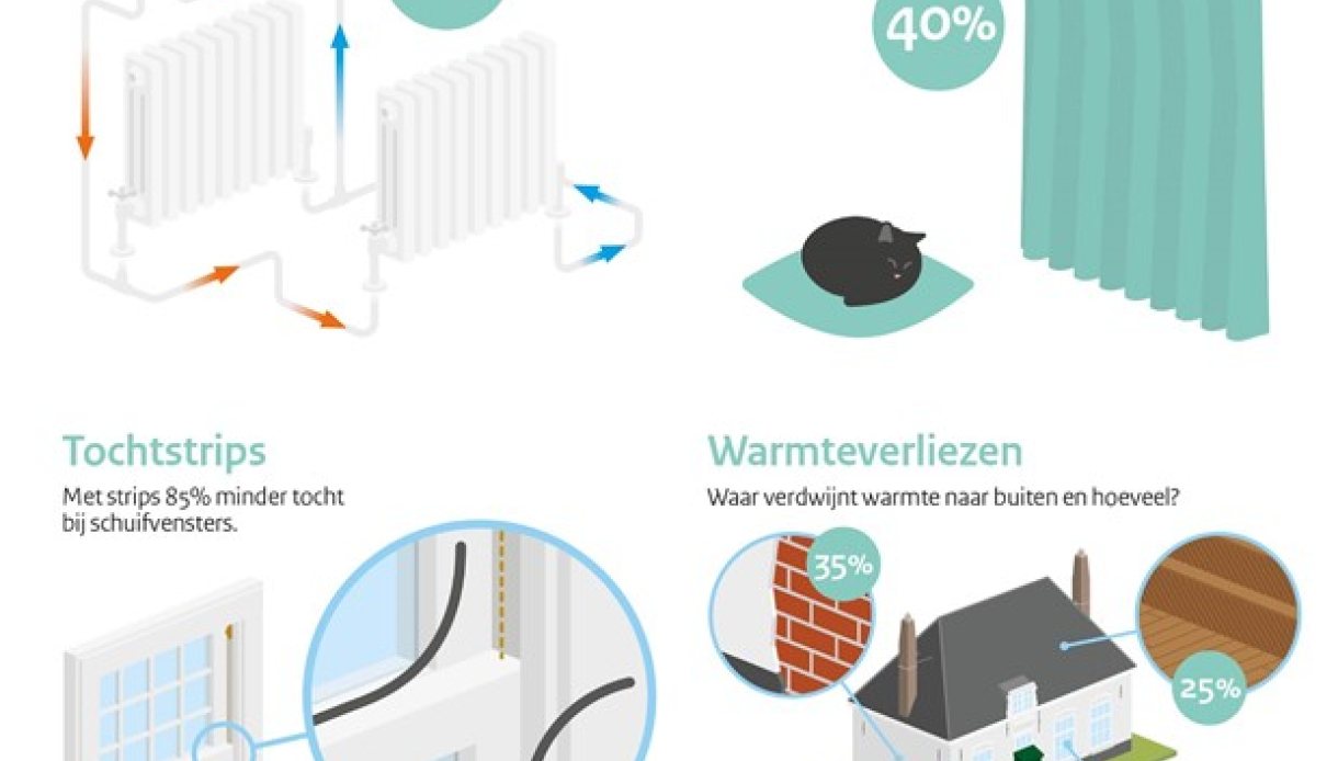 Verduurzamingsmaatregelen en energiebesparing in beeld (afbeelding RCE)