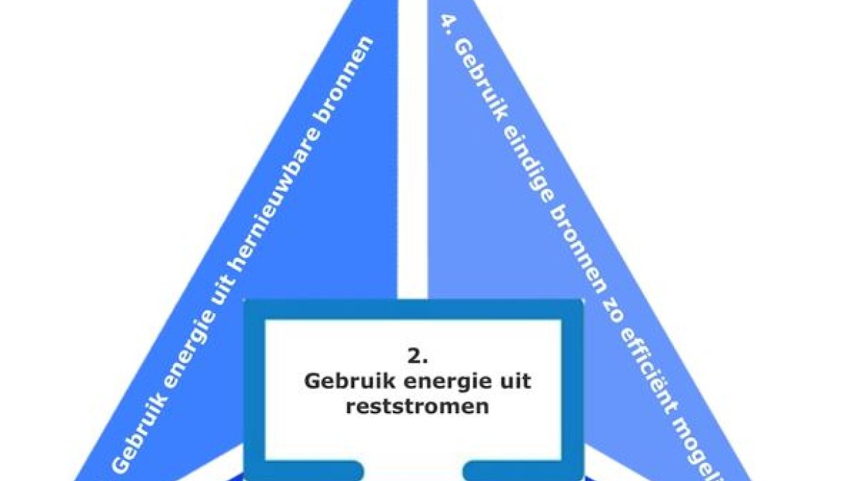 Verduurzaming