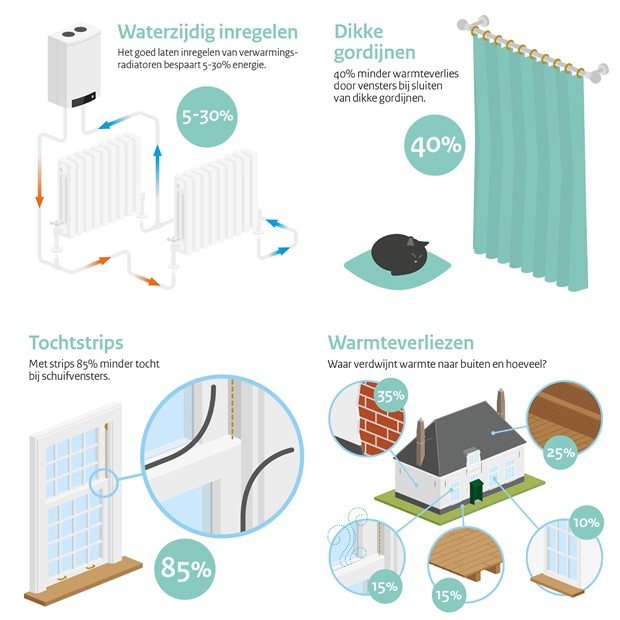Verduurzamingsmaatregelen en energiebesparing in beeld (afbeelding RCE)